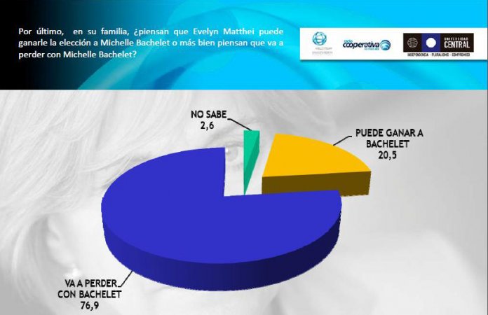 Encuesta revela que un 77% de la ciudadanía estima que Evelyn Matthei no ganará las presidenciales