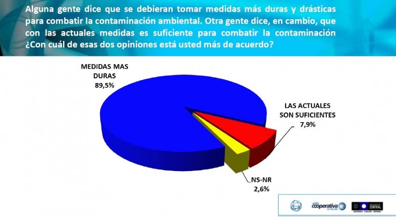 Docente de Facsalud y encuesta U.Central: 89% de los chilenos pide medidas “más duras” por contaminación