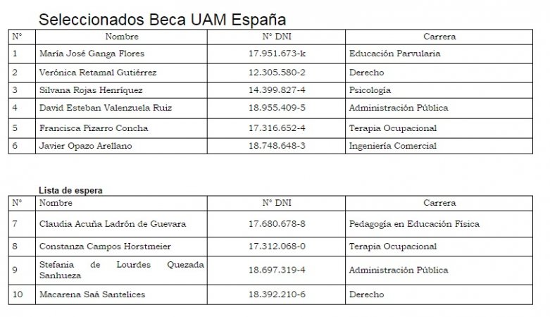 Resultados de la Beca para la Universidad Autónoma de Madrid