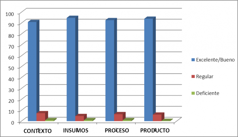 Profesores de la FCJS destacan con positiva calificación en encuesta de Evaluación Docente