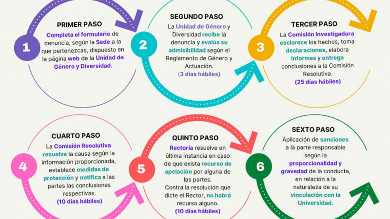 Conoce el protocolo para casos de acoso y abuso de la Unidad de Género y Diversidad